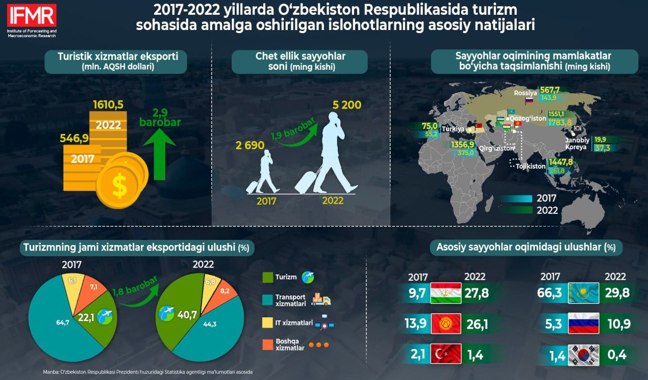 O‘zbekistonga kelgan chet ellik sayyohlar soni 2 barobar oshdi
